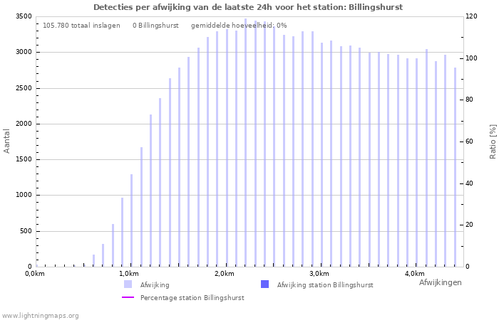 Grafieken: Detecties per afwijking