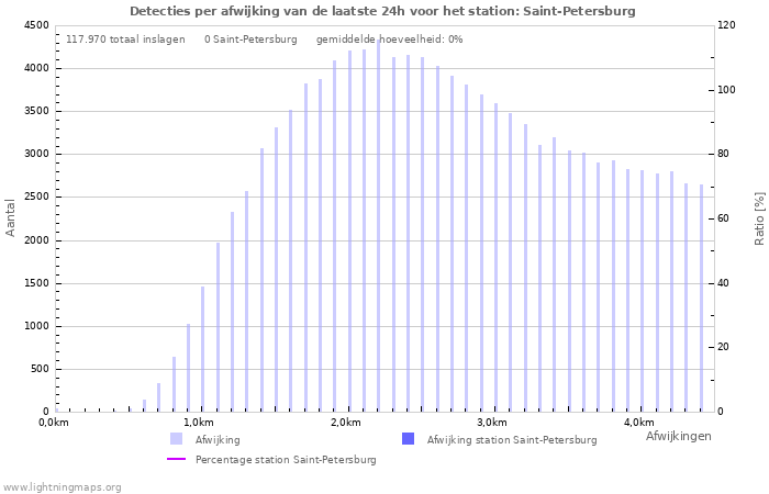 Grafieken: Detecties per afwijking