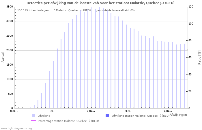 Grafieken: Detecties per afwijking