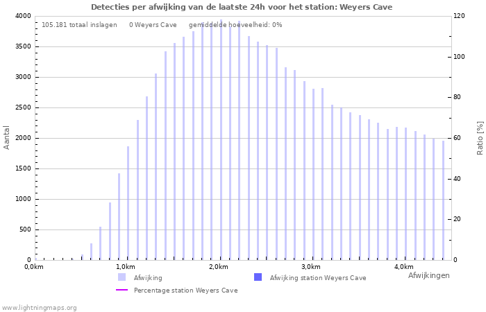 Grafieken: Detecties per afwijking