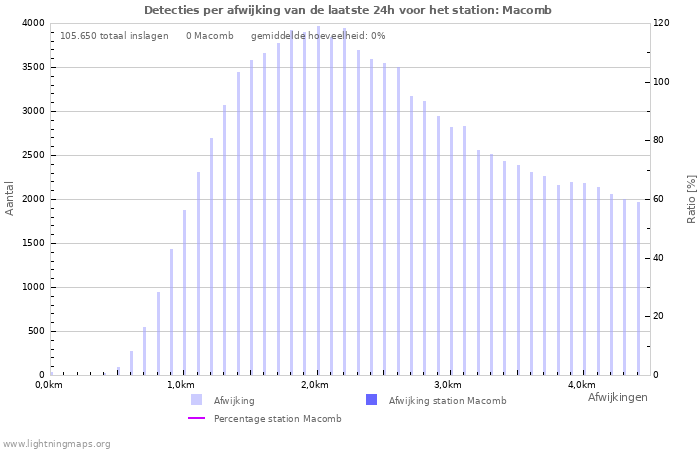 Grafieken: Detecties per afwijking