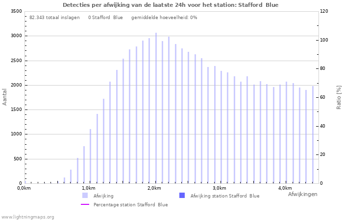 Grafieken: Detecties per afwijking