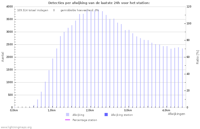 Grafieken: Detecties per afwijking