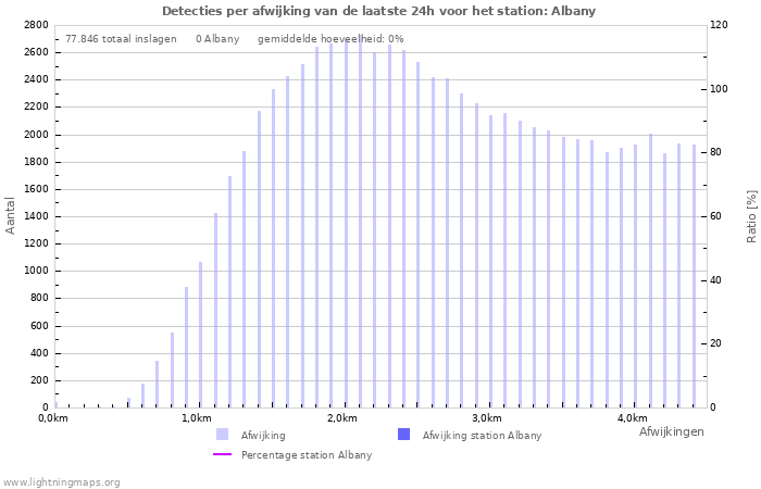 Grafieken: Detecties per afwijking