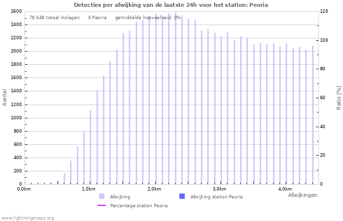 Grafieken: Detecties per afwijking