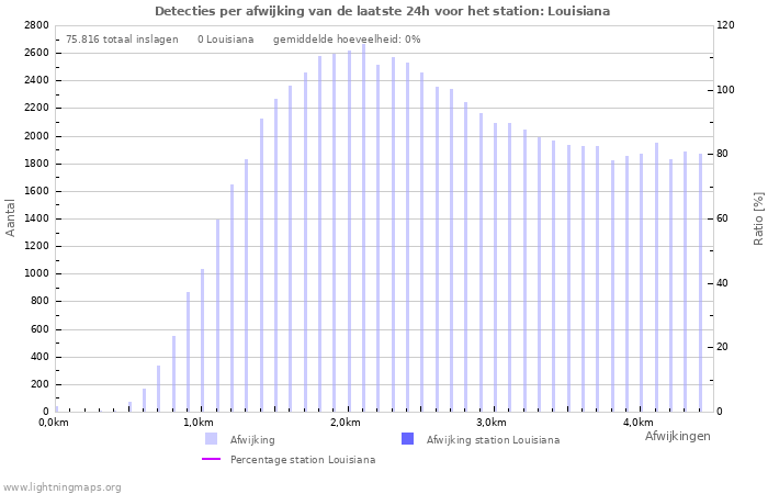 Grafieken: Detecties per afwijking