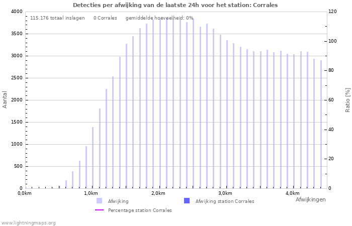 Grafieken: Detecties per afwijking