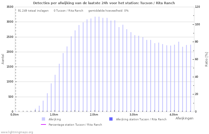 Grafieken: Detecties per afwijking