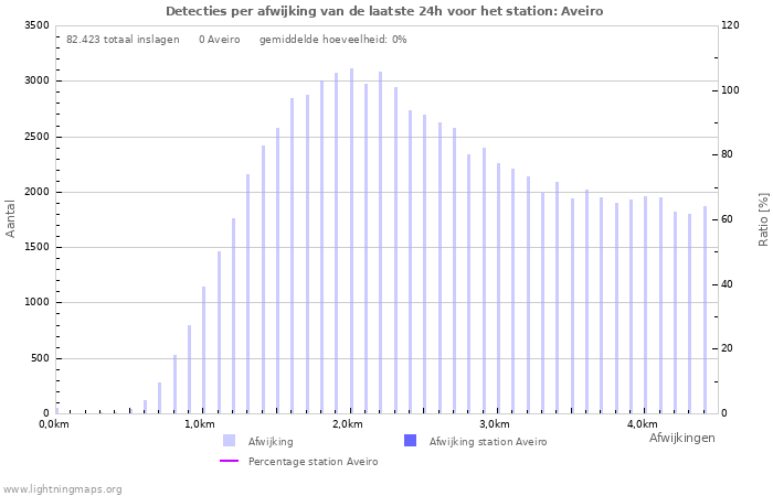 Grafieken: Detecties per afwijking