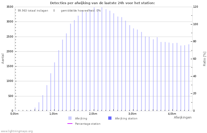 Grafieken: Detecties per afwijking