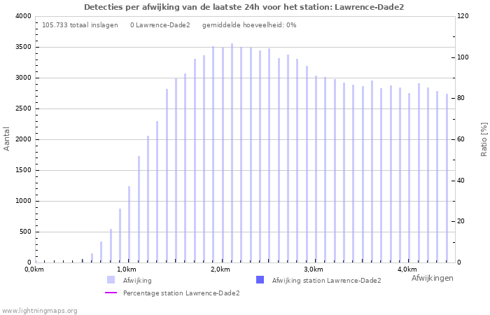 Grafieken: Detecties per afwijking