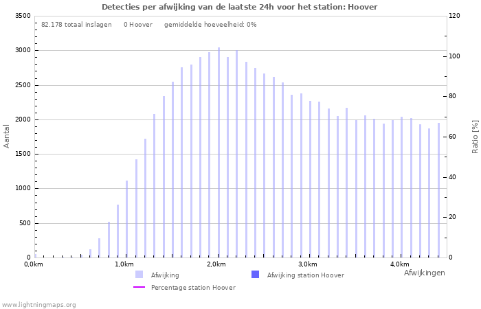 Grafieken: Detecties per afwijking