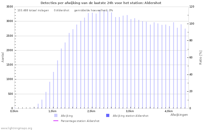 Grafieken: Detecties per afwijking