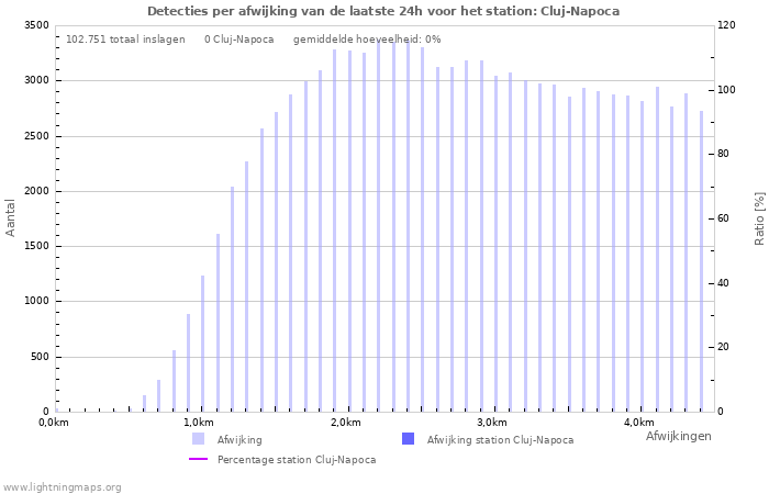 Grafieken: Detecties per afwijking