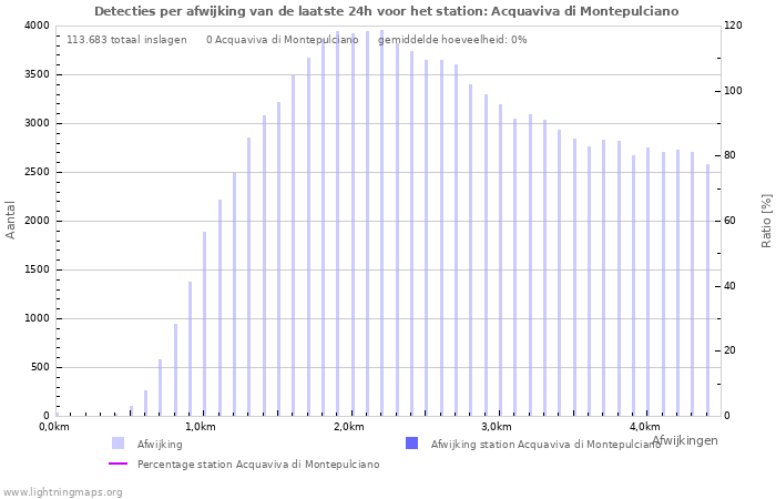 Grafieken: Detecties per afwijking