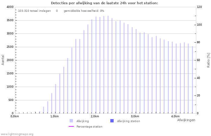 Grafieken: Detecties per afwijking