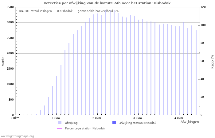 Grafieken: Detecties per afwijking