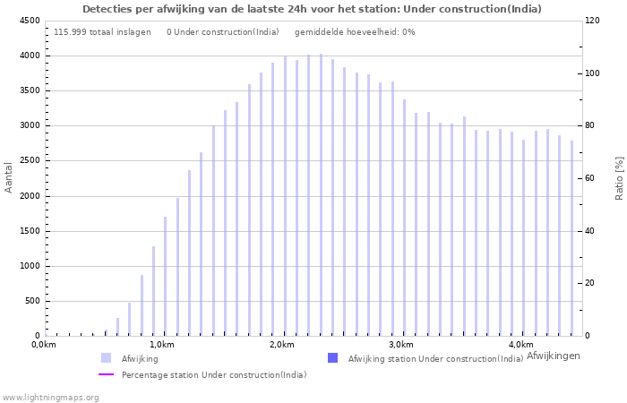 Grafieken: Detecties per afwijking