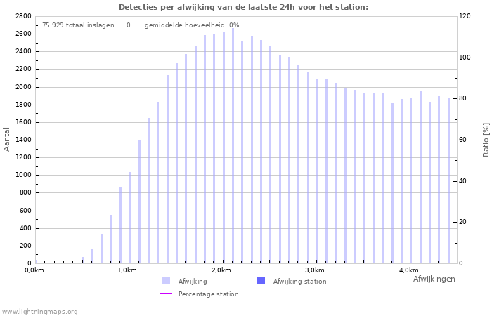 Grafieken: Detecties per afwijking