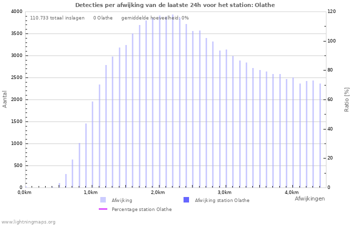 Grafieken: Detecties per afwijking