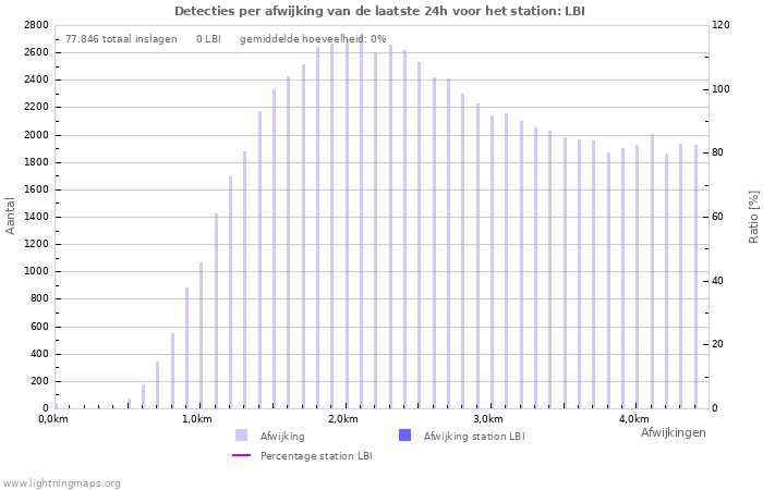 Grafieken: Detecties per afwijking