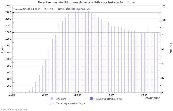 Grafieken: Detecties per afwijking