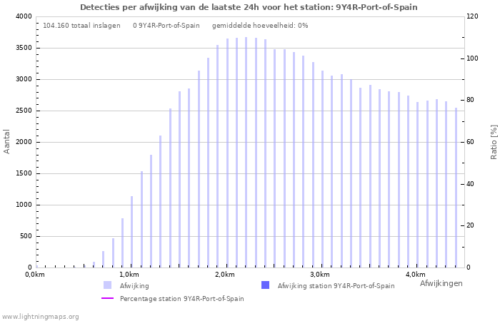 Grafieken: Detecties per afwijking