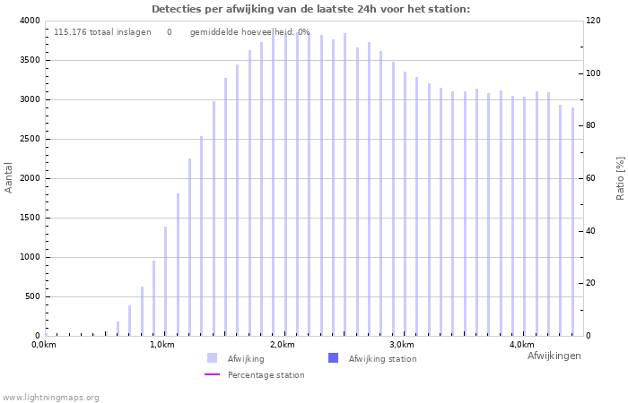 Grafieken: Detecties per afwijking