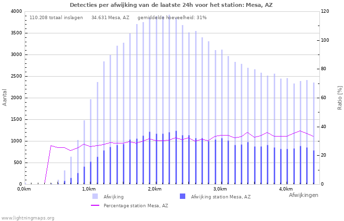 Grafieken: Detecties per afwijking