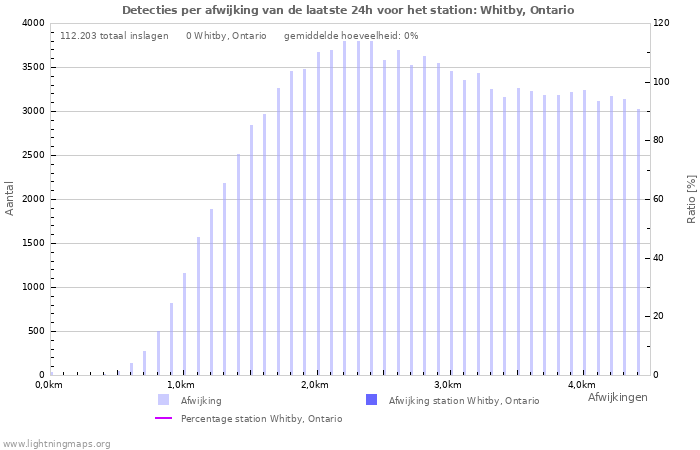 Grafieken: Detecties per afwijking