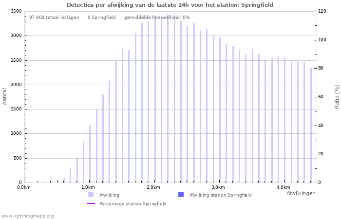 Grafieken: Detecties per afwijking