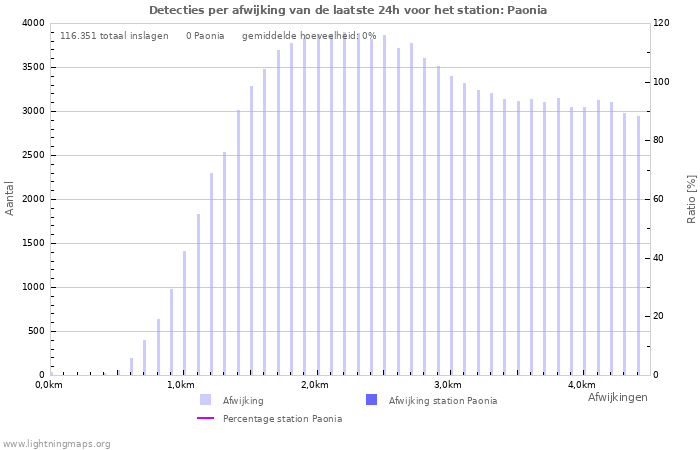 Grafieken: Detecties per afwijking