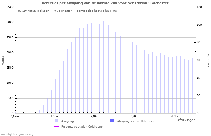 Grafieken: Detecties per afwijking