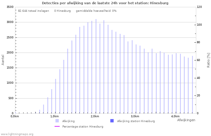 Grafieken: Detecties per afwijking