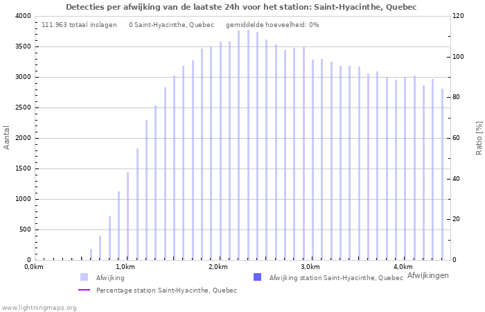 Grafieken: Detecties per afwijking