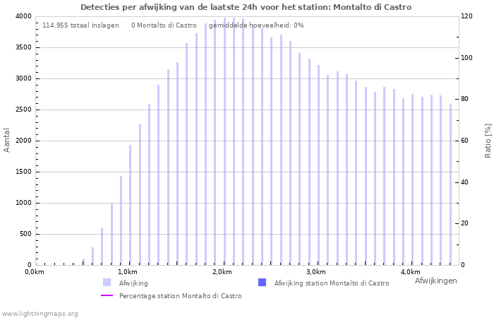 Grafieken: Detecties per afwijking