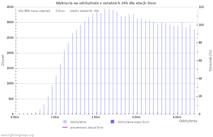 Wykresy: Wykrycia na odchylenie