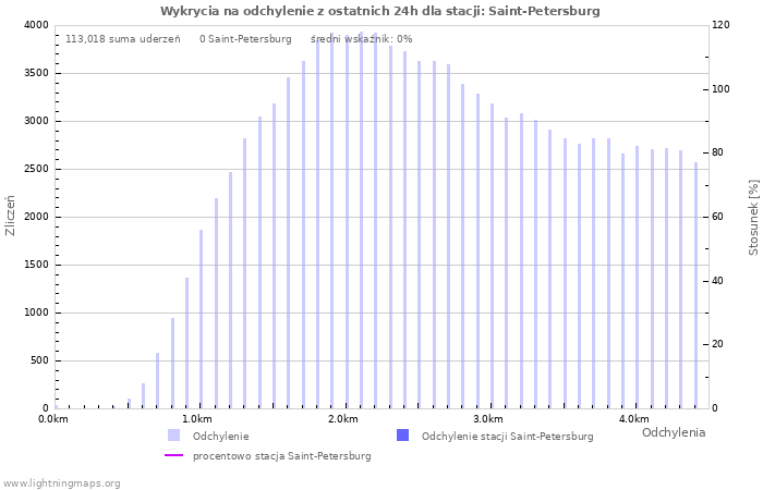 Wykresy: Wykrycia na odchylenie