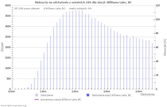 Wykresy: Wykrycia na odchylenie