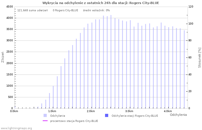 Wykresy: Wykrycia na odchylenie