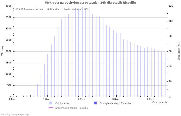 Wykresy: Wykrycia na odchylenie