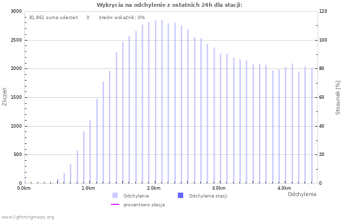 Wykresy: Wykrycia na odchylenie