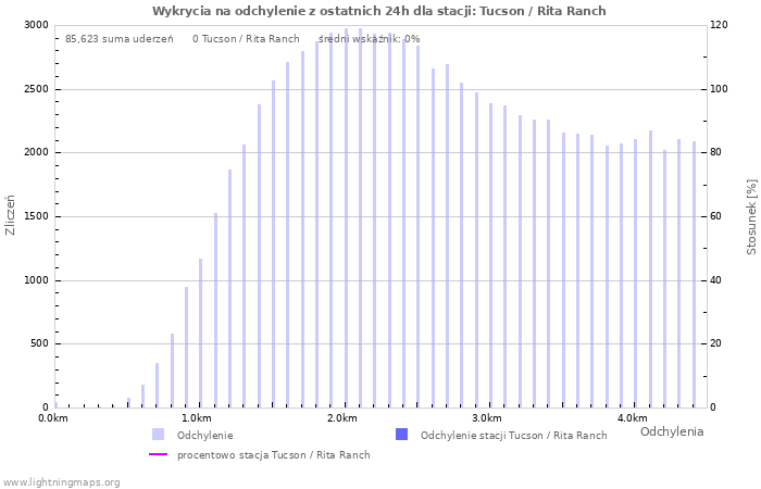 Wykresy: Wykrycia na odchylenie