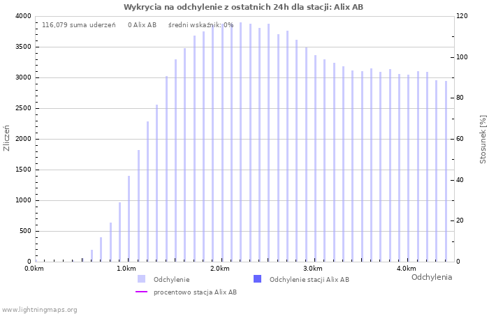 Wykresy: Wykrycia na odchylenie