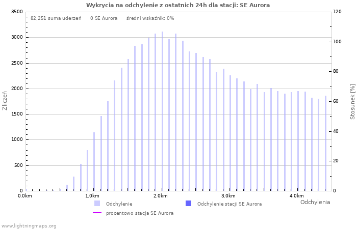 Wykresy: Wykrycia na odchylenie