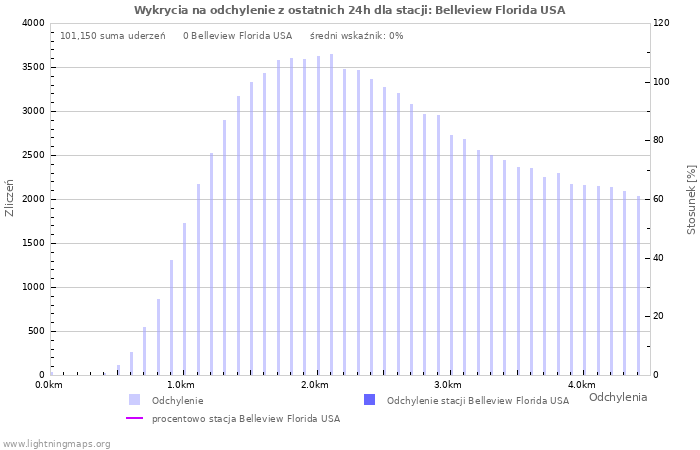 Wykresy: Wykrycia na odchylenie