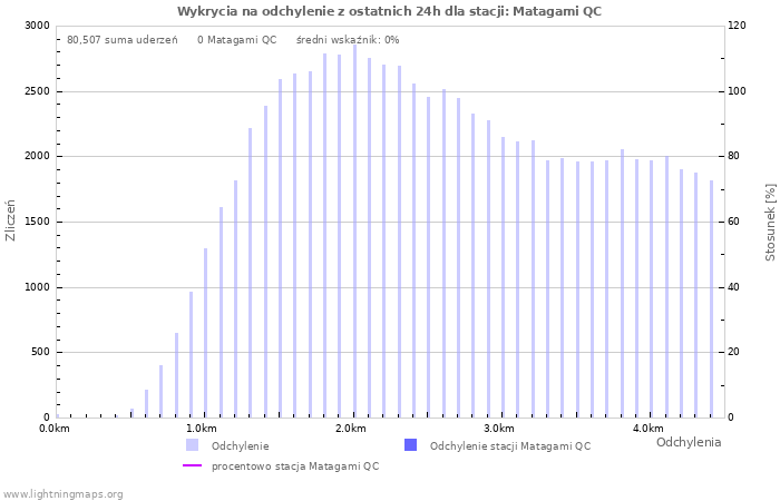 Wykresy: Wykrycia na odchylenie