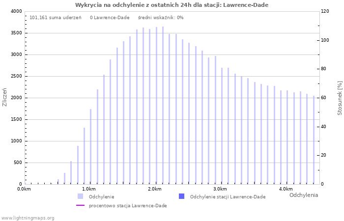 Wykresy: Wykrycia na odchylenie