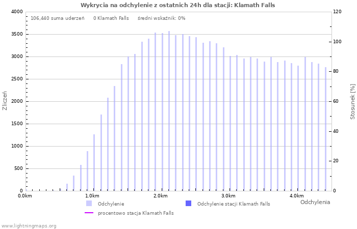 Wykresy: Wykrycia na odchylenie