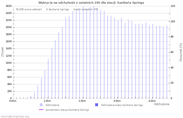 Wykresy: Wykrycia na odchylenie